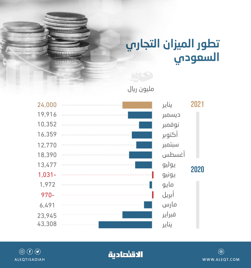أكبر فائض في الميزان التجاري السعودي خلال 12 شهرا .. 24 مليار ريال في يناير