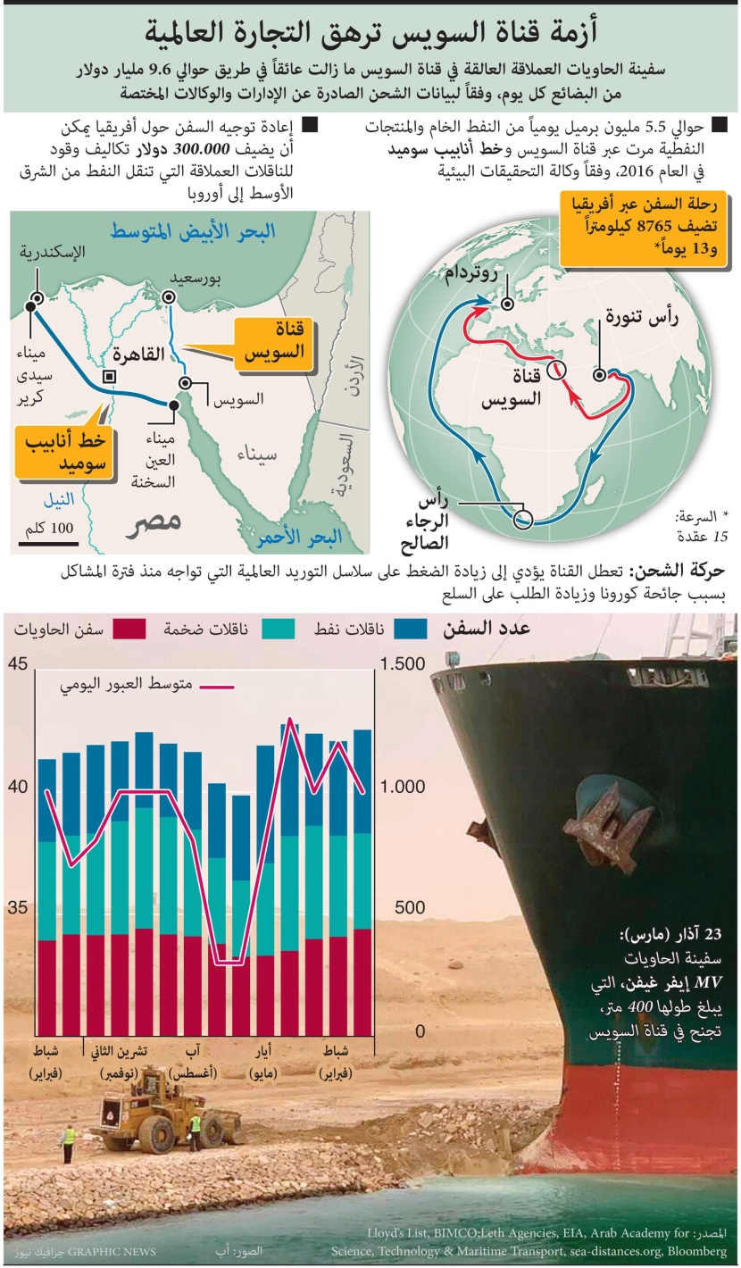 أزمة قناة السويس ترهق التجارة العالمية