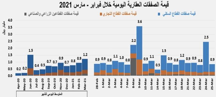 صفقة عقارية في الرياض تستحوذ على 34.4% من تعاملات القطاع السكني