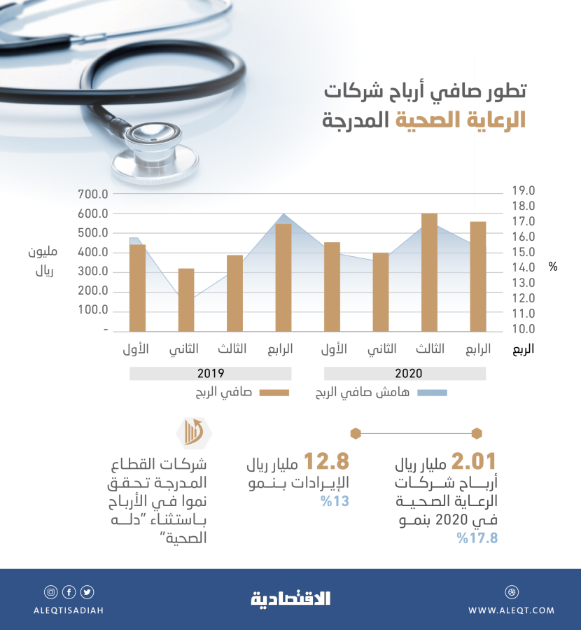 أرباح شركات الرعاية الصحية المدرجة تقفز 17.8% إلى 2.01 مليار ريال