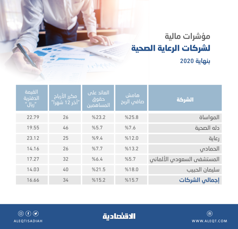 أرباح شركات الرعاية الصحية المدرجة تقفز 17.8% إلى 2.01 مليار ريال