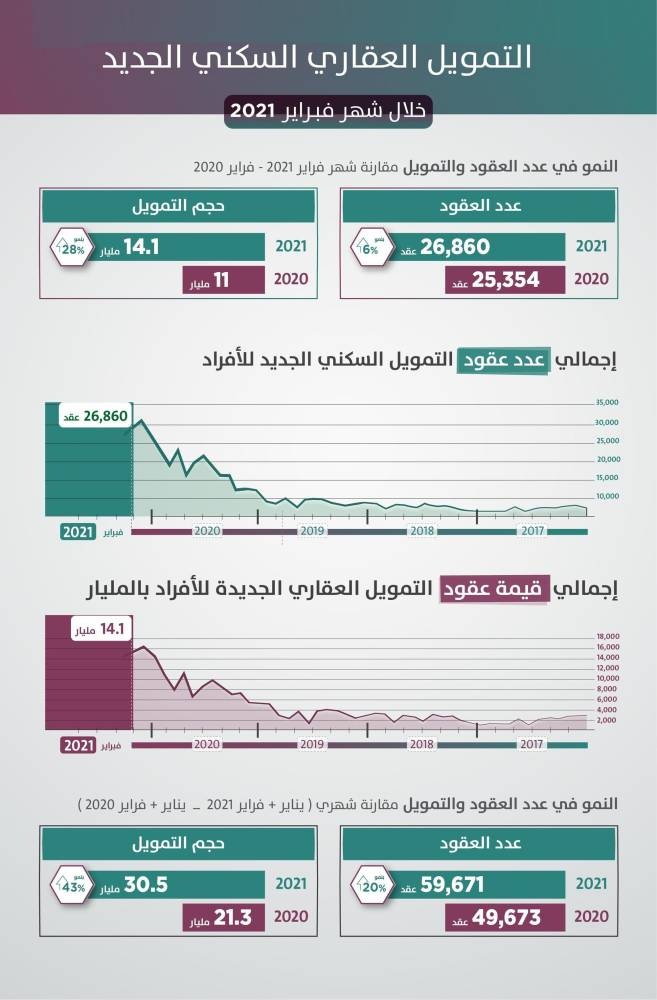 14 مليار ريال قيمة 26.8 ألف عقد تمويل سكني جديد للأفراد خلال فبراير