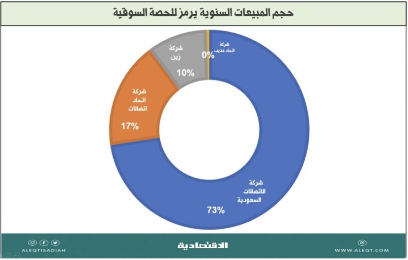 قراءة في أداء شركات الاتصالات  المدرجة .. مقارنات مالية وتجارية