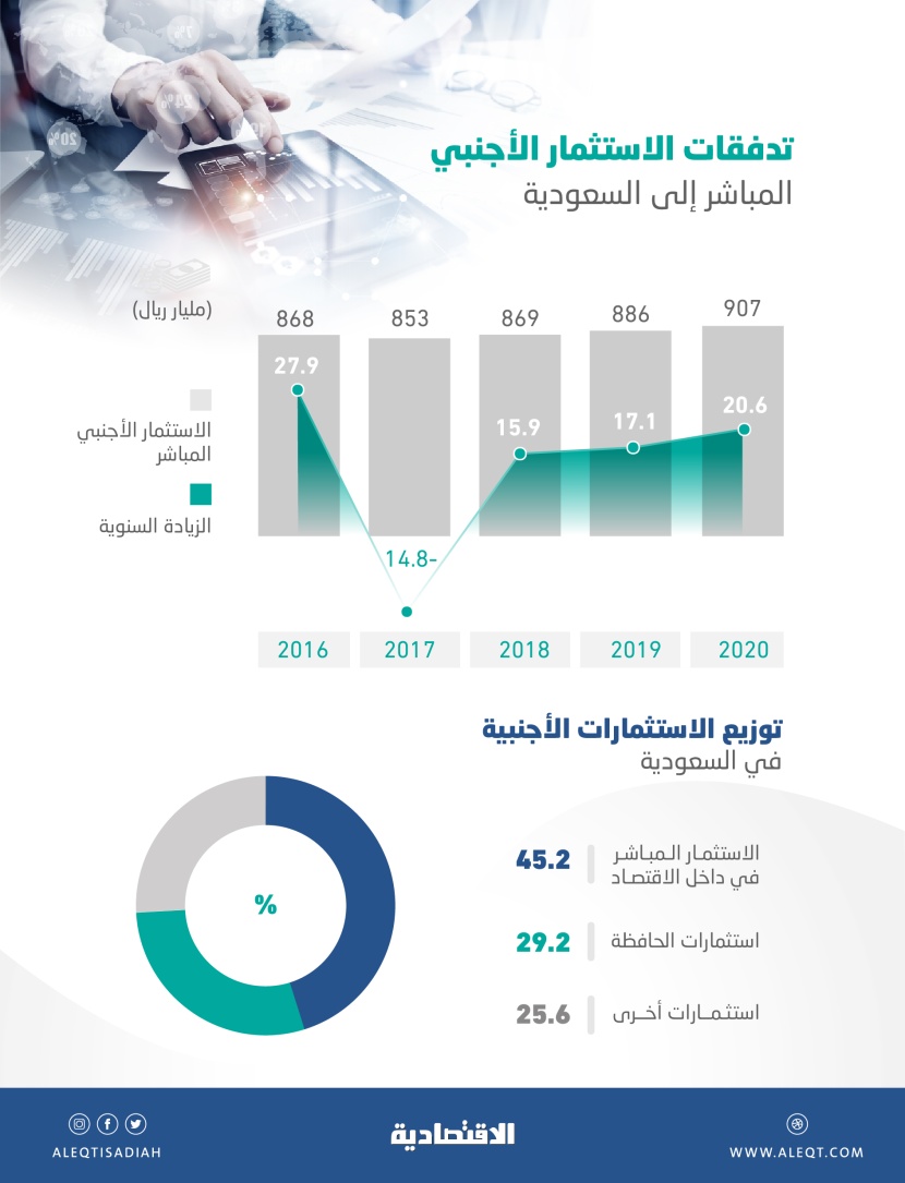 20.6 مليار ريال استثمارات أجنبية مباشرة في السعودية خلال 2020 .. الأعلى في 4 أعوام