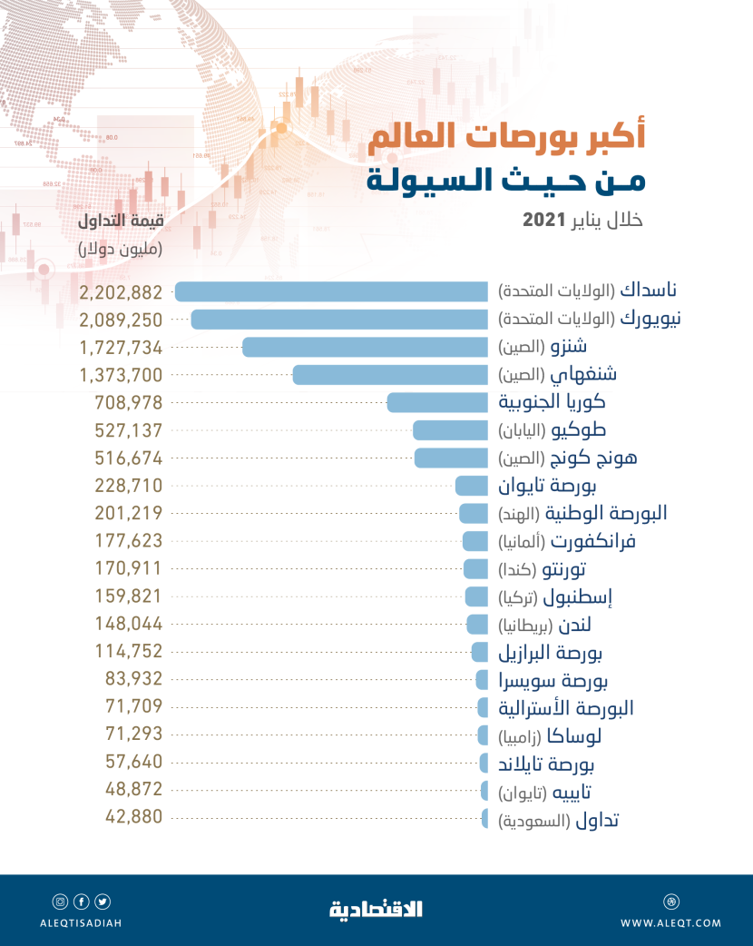رغم انخفاضها 36.5 % في شهر .. "تداول" بين أكبر 20 بورصة في العالم من حيث السيولة