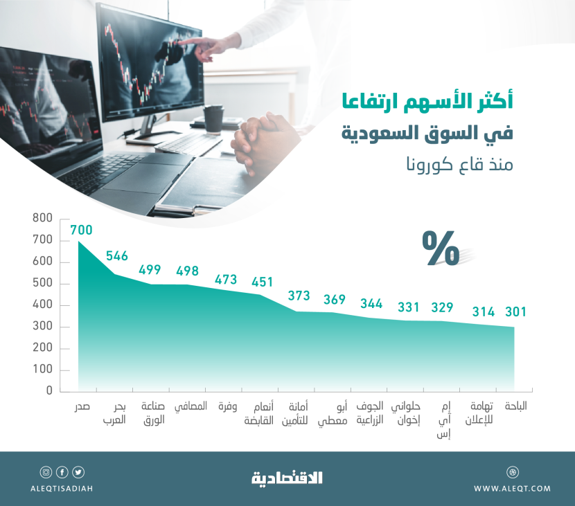 أسهم 13 شركة مدرجة تقفز من 3 إلى 7 أضعاف ..  مكاسبها 15.3 مليار ريال