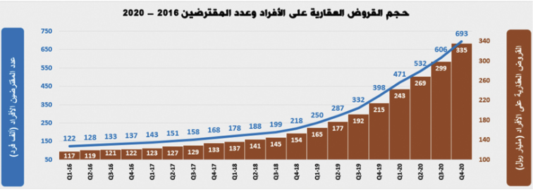 انخفاض نشاط السوق العقارية الأسبوعي 9% .. وتراجع صفقات القطاع السكني 2.4%