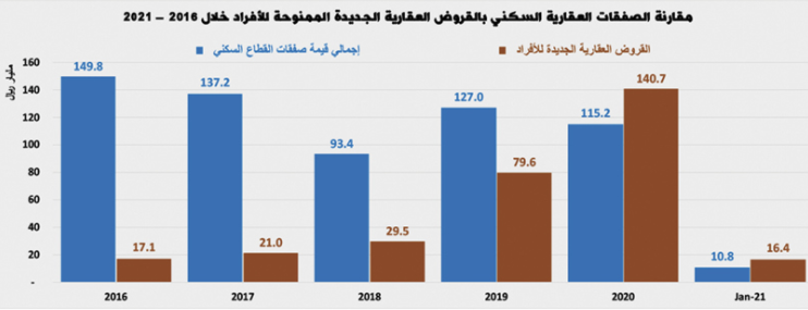 انخفاض نشاط السوق العقارية الأسبوعي 9% .. وتراجع صفقات القطاع السكني 2.4%
