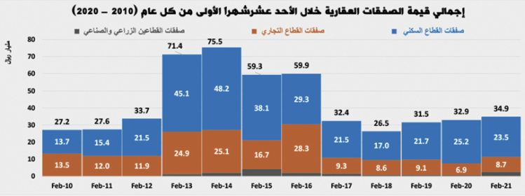 انخفاض نشاط السوق العقارية الأسبوعي 9% .. وتراجع صفقات القطاع السكني 2.4%