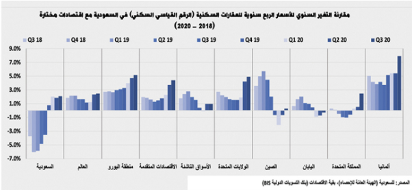 انخفاض نشاط السوق العقارية الأسبوعي 9% .. وتراجع صفقات القطاع السكني 2.4%