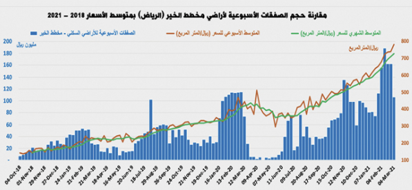 انخفاض نشاط السوق العقارية الأسبوعي 9% .. وتراجع صفقات القطاع السكني 2.4%