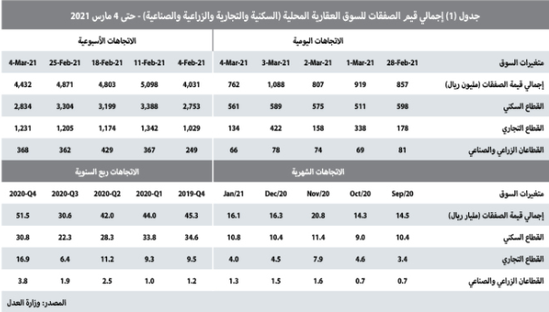 انخفاض نشاط السوق العقارية الأسبوعي 9% .. وتراجع صفقات القطاع السكني 2.4%