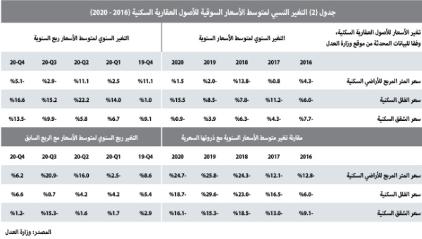 انخفاض نشاط السوق العقارية الأسبوعي 9% .. وتراجع صفقات القطاع السكني 2.4%