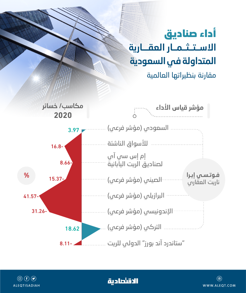 5.57 % عائد صناديق " الريت " السعودية في مؤشر فوتسي .. أعلى من نظرائها في 3 من أكبر الاقتصادات