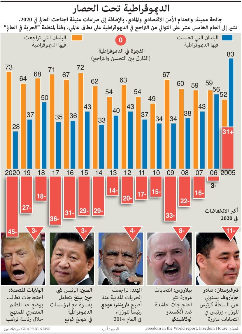  تراجع الديمقراطية في العالم للعام الخامس عشر على التوالي