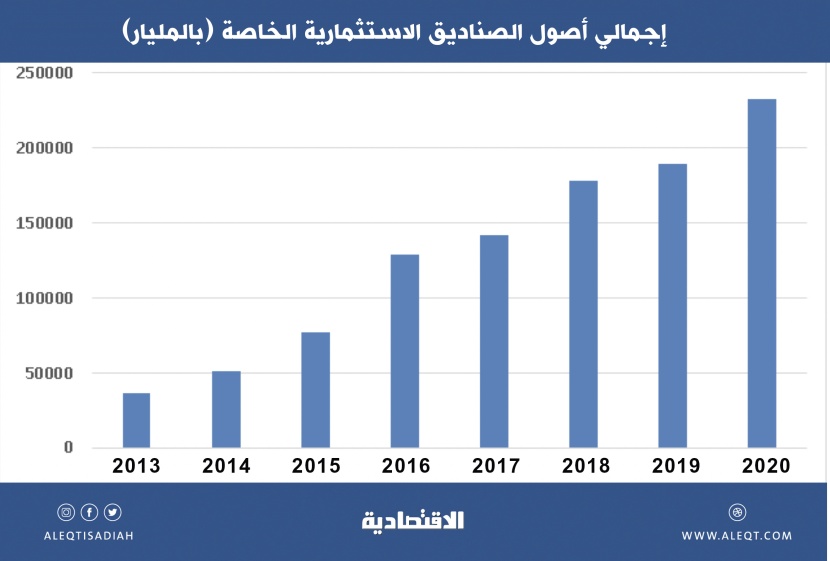 أصول الصناديق الاستثمارية في السعودية تتخطى 440 مليار ريال .. والمشتركون الأعلى في 15 عاما
