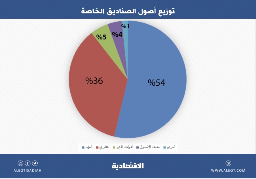 أصول الصناديق الاستثمارية في السعودية تتخطى 440 مليار ريال .. والمشتركون الأعلى في 15 عاما