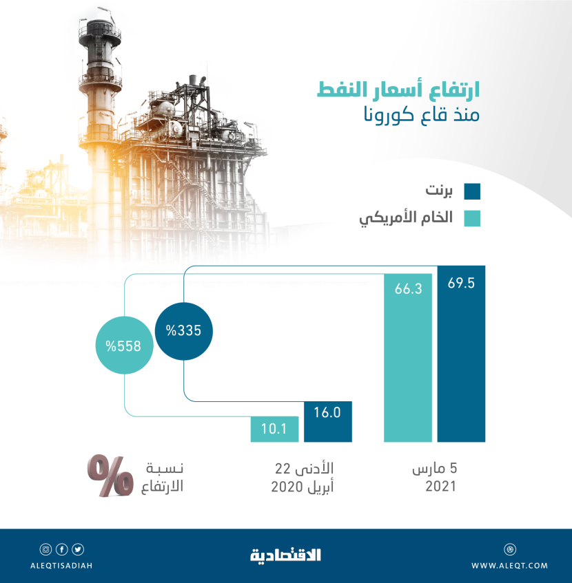 برنت يقفز 335 % منذ قاع "كورونا" .. ويسجل أعلى إغلاق في 21 شهرا