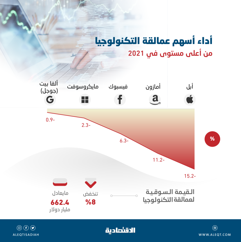 أسهم عمالقة التكنولوجيا تخسر 662 مليار دولار من أعلى قيمها في 2021 .. انخفضت 8 %