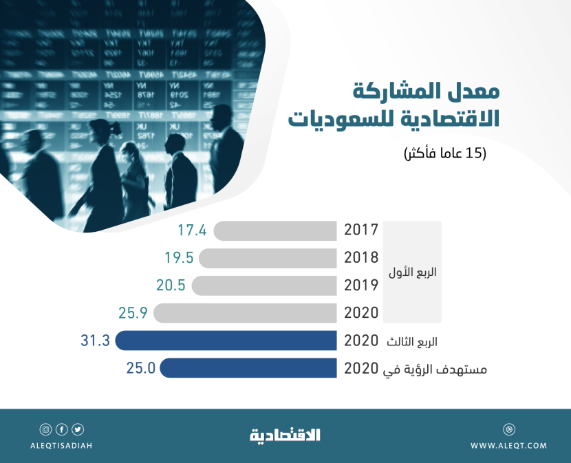 المشاركة الاقتصادية للسعوديات تتجاوز المستهدف .. 31.3% إلى 1.15 مليون مشتغلة