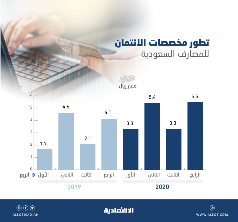 ارتفاع مخصصات الائتمان للمصارف السعودية 41 %  في 2020 ..  17.5 مليار ريال
