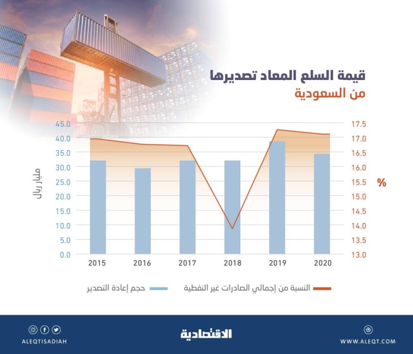 تراجع السلع المعاد تصديرها من المملكة 11.7%  .. 34.5 مليار ريال  في 2020
