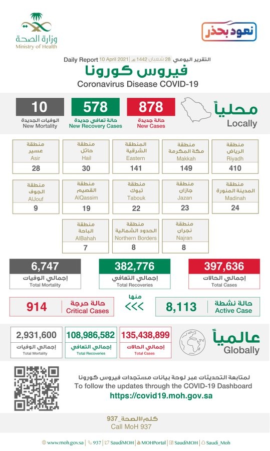 "الصحة": تسجيل 878 حالة إصابة جديدة بفيروس كورونا