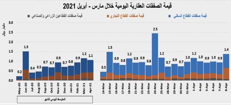 السوق العقارية تستعيد نصف نشاطها .. عند 5.2 مليار ريال