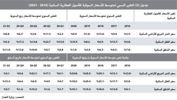 السوق العقارية تستعيد نصف نشاطها .. عند 5.2 مليار ريال