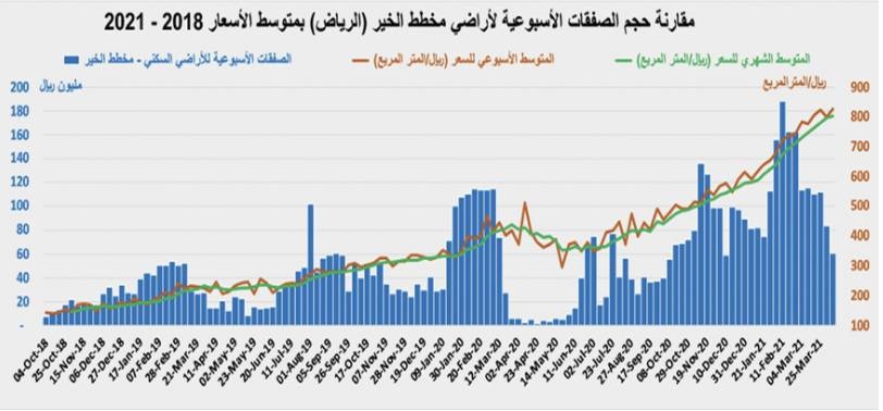 السوق العقارية تستعيد نصف نشاطها .. عند 5.2 مليار ريال
