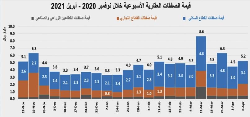 السوق العقارية تستعيد نصف نشاطها .. عند 5.2 مليار ريال