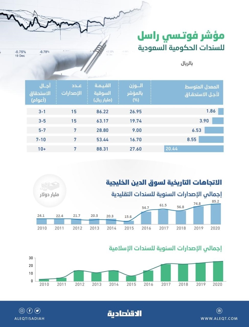 رصد "الاقتصادية": أدوات الدين الحكومية المدرجة محليا ودوليا تتفوق على الأسهم السعودية