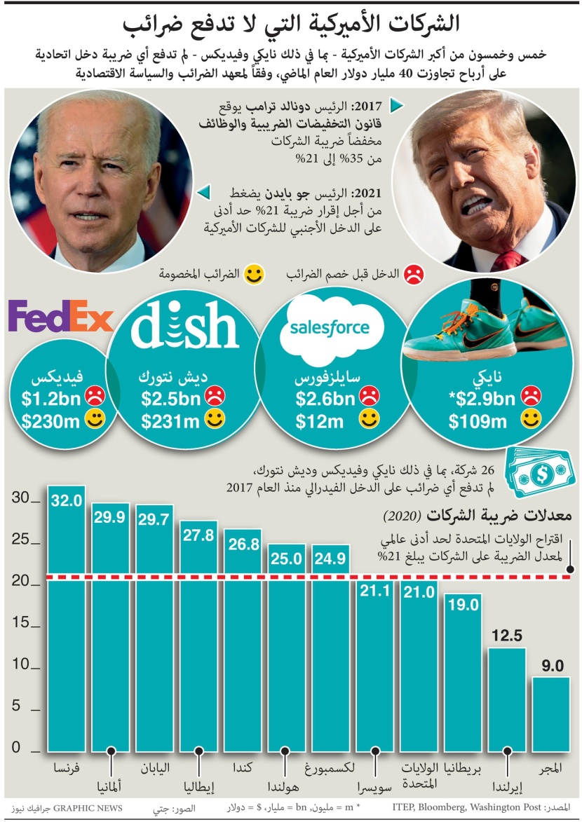 55 شركة أمريكية كبيرة لم تدفع أي ضرائب.. أرباحها تجاوزت 40 مليار دولار خلال 2020