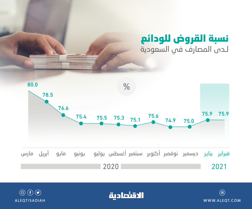 75.9 % نسبة القروض للودائع لدى المصارف في السعودية .. سيولة تمويل عالية