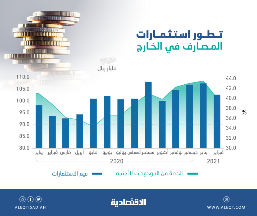 نمو الاستثمارات الخارجية للمصارف العاملة في السعودية 9.6 % بنهاية فبراير.. 102.6 مليار ريال