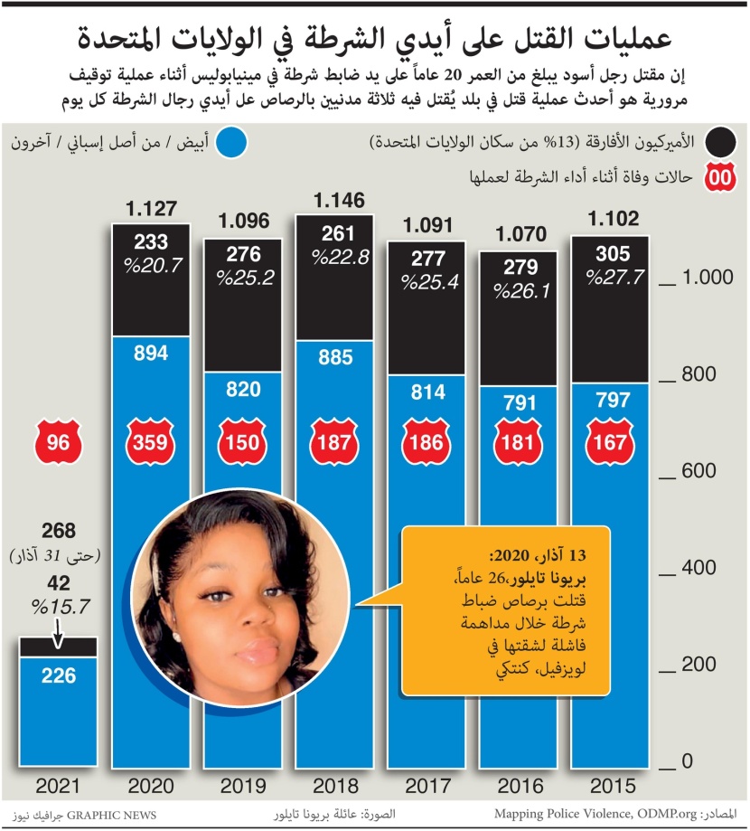 الشرطة الأمريكية تقتل 3 مدنيين بالرصاص يوميا