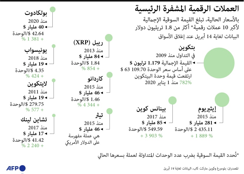 ماهي العملات الرقمية الرئيسية؟