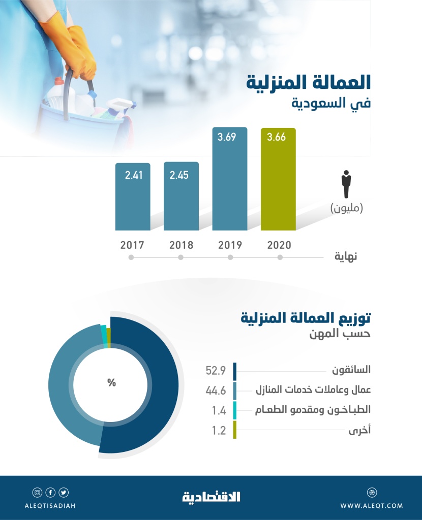 بعد ارتفاعها 50% في 2019 .. العمالة المنزلية في السعودية تستقر عند 3.66 مليون في 2020