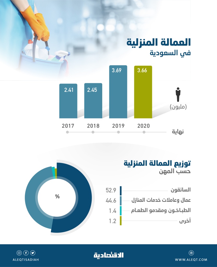 بعد ارتفاعها 50% في 2019 .. العمالة المنزلية في السعودية تستقر عند 3.66 مليون في 2020