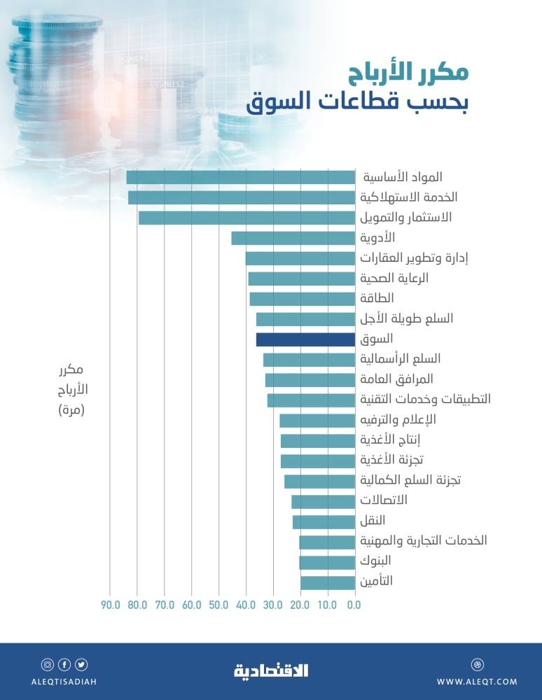 21 % من الشركات المدرجة تتداول بمكررات تفوق 50 مرة .. و8 قطاعات أعلى من مكرر "تاسي"