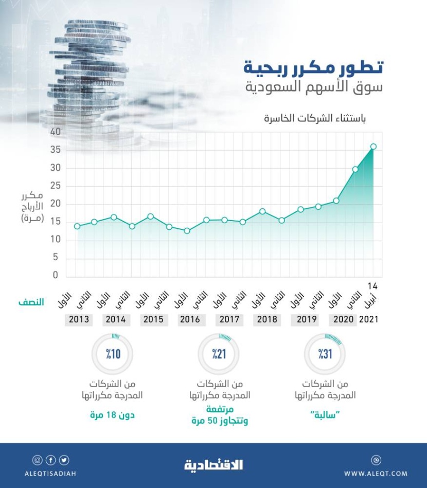 21 % من الشركات المدرجة تتداول بمكررات تفوق 50 مرة .. و8 قطاعات أعلى من مكرر "تاسي"
