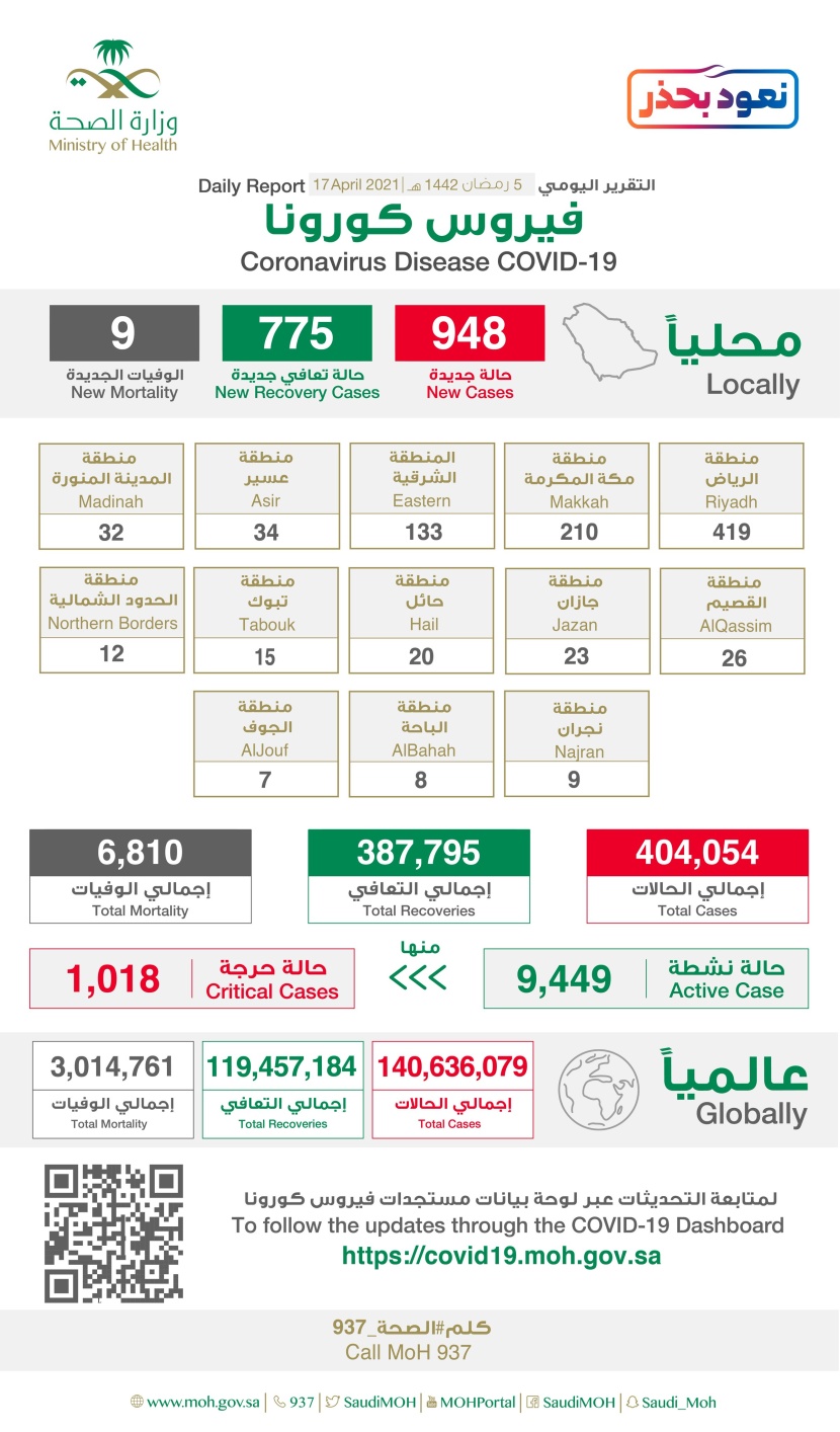 948 إصابة بفيروس كورونا في السعودية.. و 775 حالة شفاء و 9 وفيات