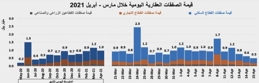 السوق العقارية في أول أيام رمضان .. فقدت ثلث نشاطها