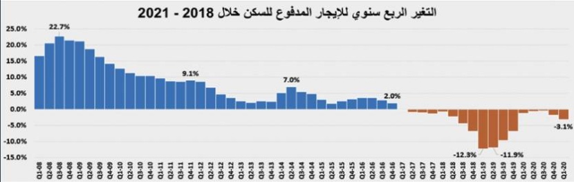 السوق العقارية في أول أيام رمضان .. فقدت ثلث نشاطها