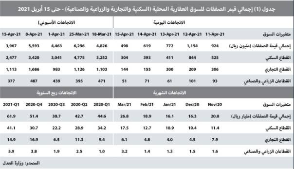 السوق العقارية في أول أيام رمضان .. فقدت ثلث نشاطها