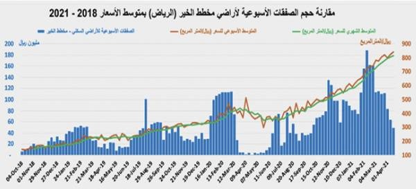 السوق العقارية في أول أيام رمضان .. فقدت ثلث نشاطها