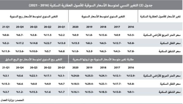 السوق العقارية في أول أيام رمضان .. فقدت ثلث نشاطها