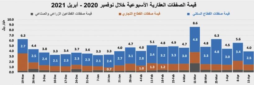 السوق العقارية في أول أيام رمضان .. فقدت ثلث نشاطها