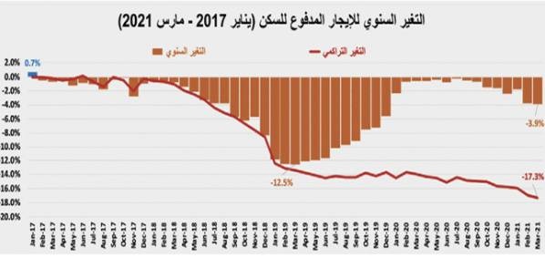 السوق العقارية في أول أيام رمضان .. فقدت ثلث نشاطها