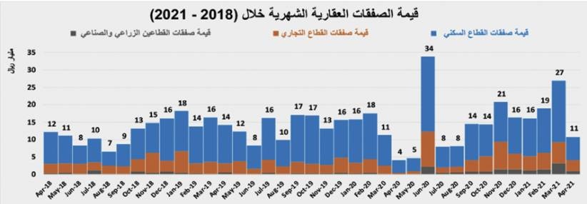 السوق العقارية في أول أيام رمضان .. فقدت ثلث نشاطها